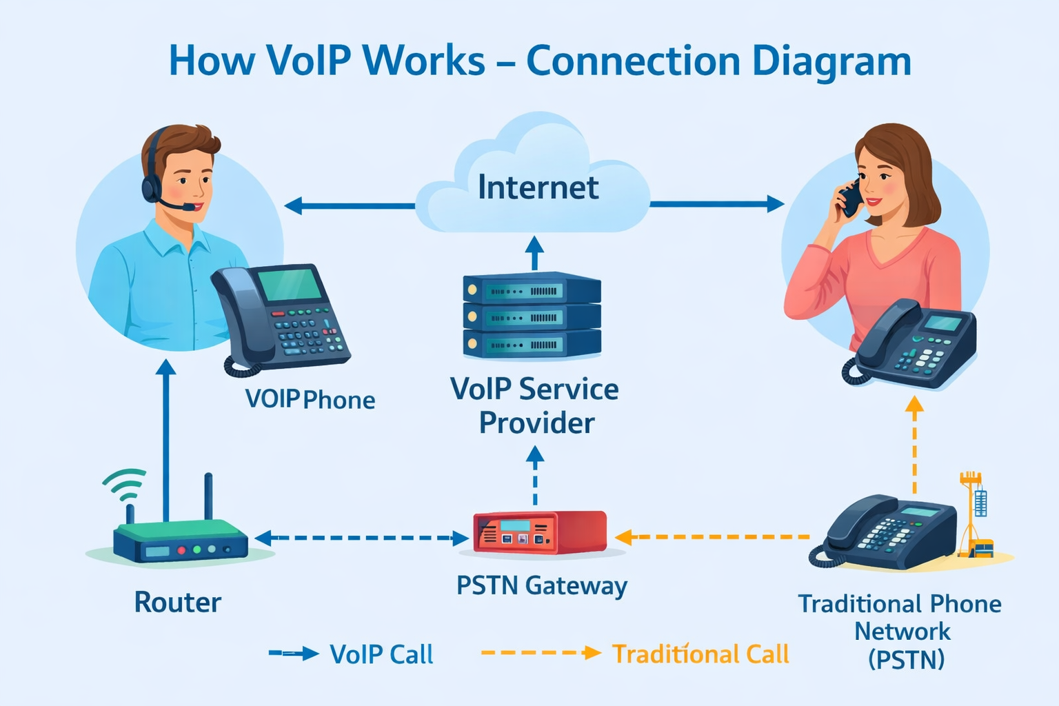 How VoIP works - Connection diagram